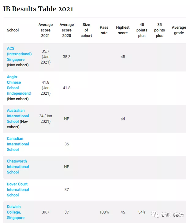2021新加坡ib成绩发布 这几所学校逆天了 新源飞教育一站式